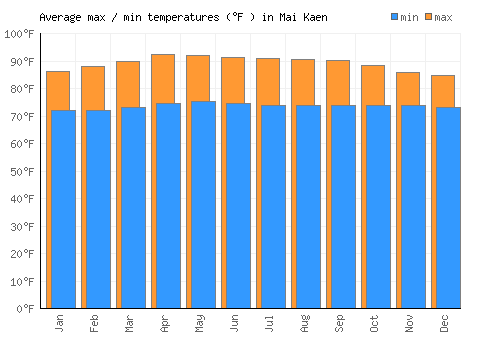 Mai Kaen average minimum / maximum temperatures (Fahrenheit)