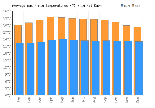 Mai Kaen average minimum / maximum temperatures (Celsius)