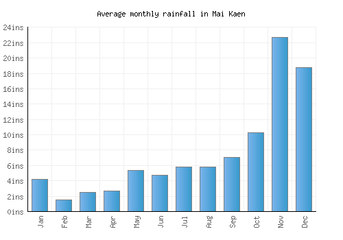 Mai Kaen monthly rainfall chart (inches)