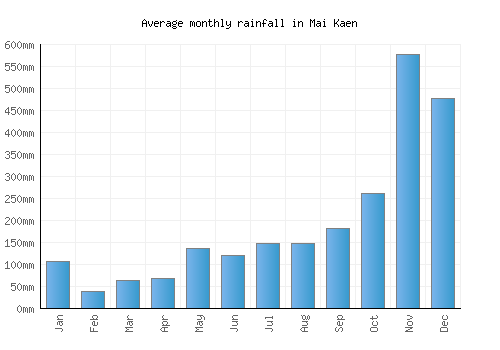 Mai Kaen monthly rainfall chart (mm)