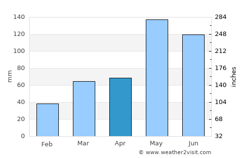 Mai Kaen average rain in April