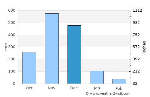 Mai Kaen average rain in December