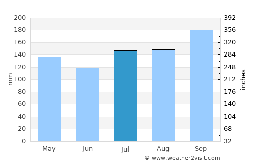 Mai Kaen average rain in July
