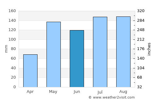 Mai Kaen average rain in June