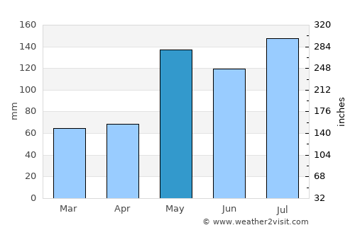 Mai Kaen average rain in May