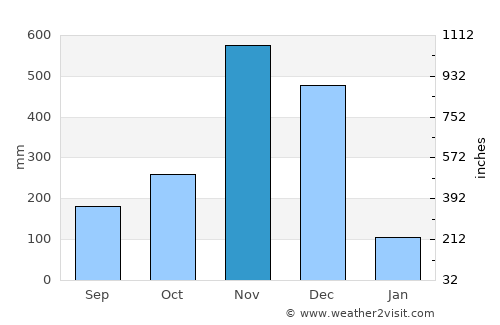 Mai Kaen average rain in November