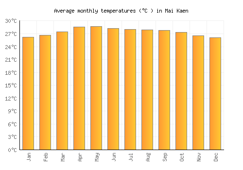 Mai Kaen average temperature chart (Celsius)