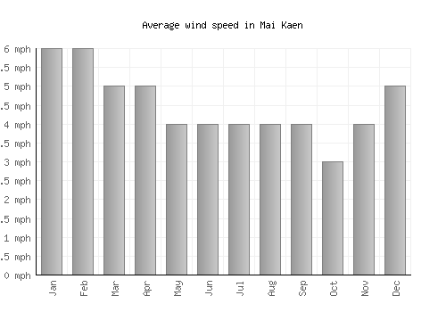 Mai Kaen average winspeed by month (mph)