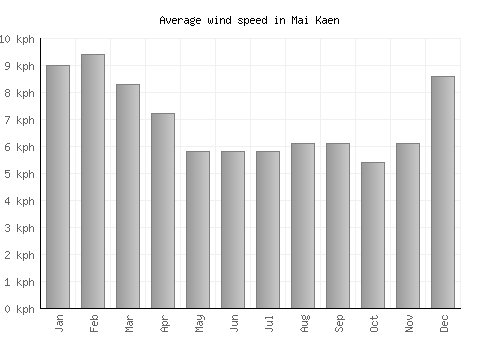 Mai Kaen average winspeed by month (km/h)