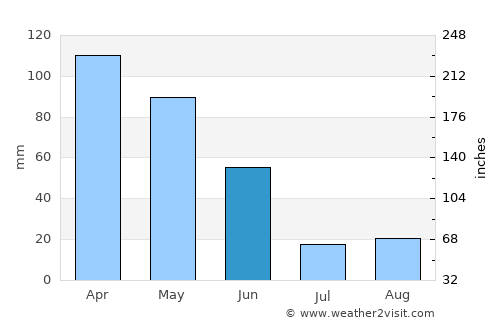 Maia average rain in June