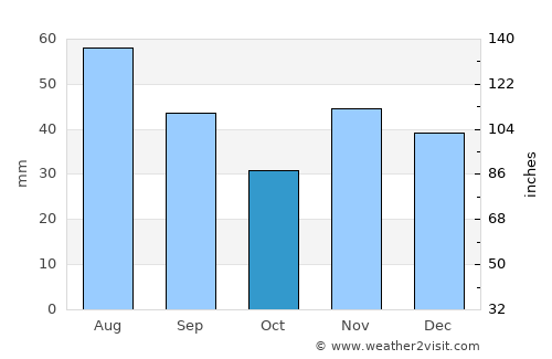 Maia average rain in October