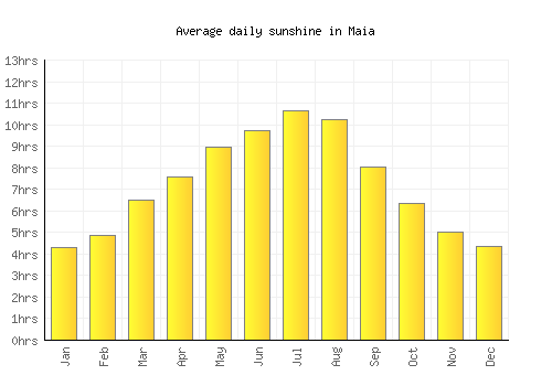 Maia average daily sunshine chart