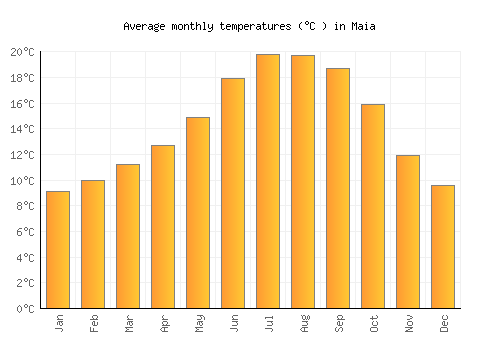 Maia average temperature chart (Celsius)