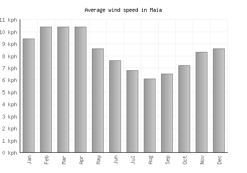 Maia average winspeed by month (km/h)