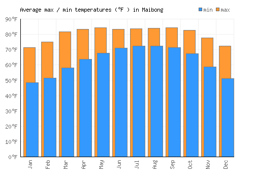 Maibong average minimum / maximum temperatures (Fahrenheit)