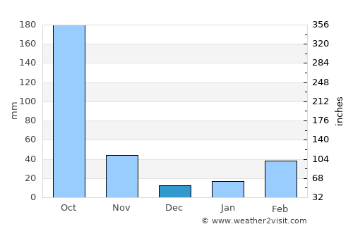 Maibong average rain in December