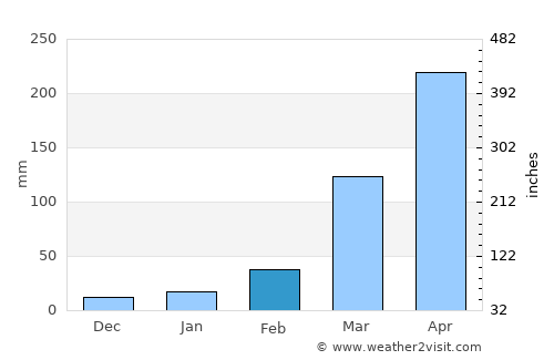 Maibong average rain in February