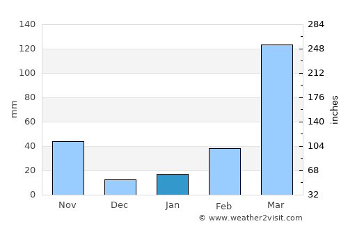 Maibong average rain in January