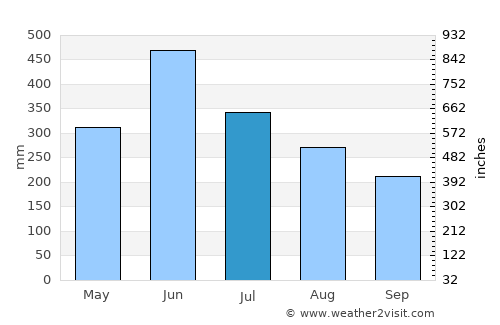 Maibong average rain in July