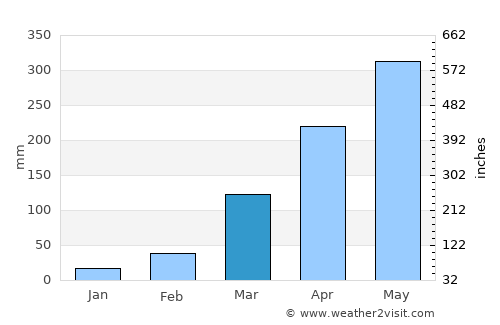 Maibong average rain in March