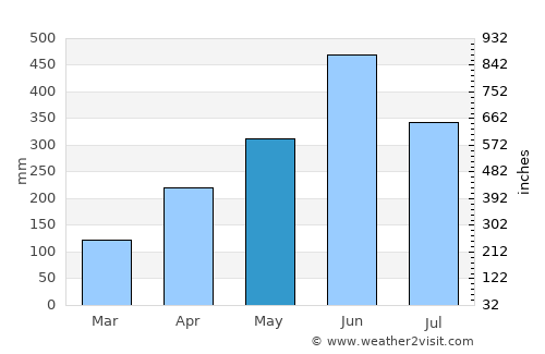 Maibong average rain in May