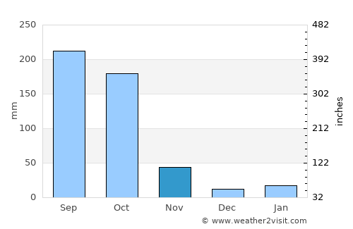 Maibong average rain in November