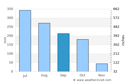 Maibong average rain in September