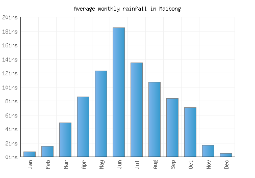 Maibong monthly rainfall chart (inches)
