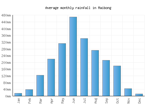Maibong monthly rainfall chart (mm)