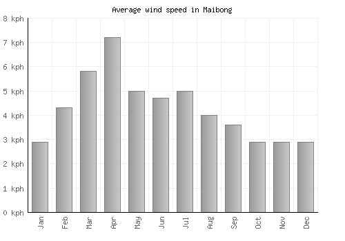 Maibong average winspeed by month (km/h)