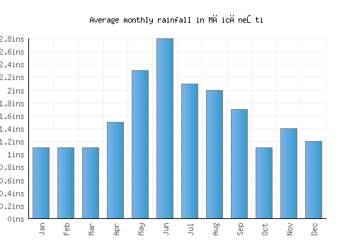 Măicăneşti monthly rainfall chart (inches)