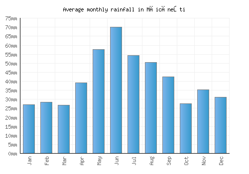 Măicăneşti monthly rainfall chart (mm)