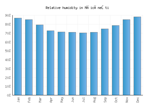 Măicăneşti relative humidity averages