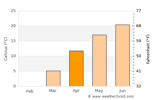 Măicăneşti average temperature in April