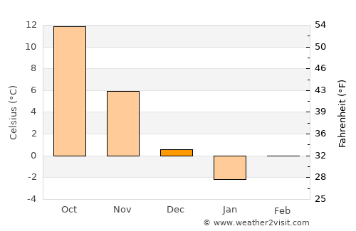 Măicăneşti average temperature in December