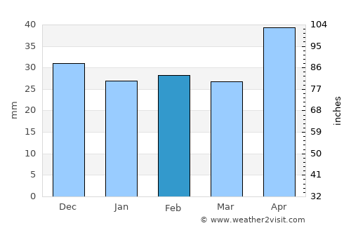 Măicăneşti average rain in February