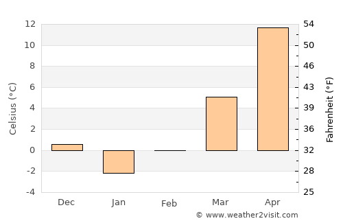 Măicăneşti average temperature in February