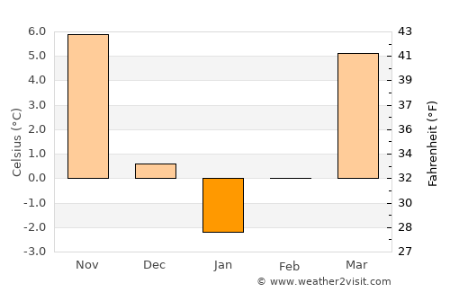 Măicăneşti average temperature in January