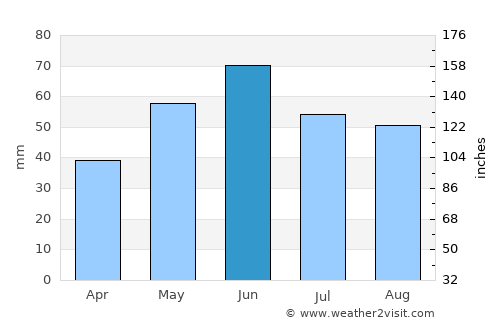 Măicăneşti average rain in June