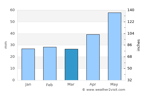 Măicăneşti average rain in March