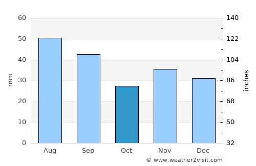 Măicăneşti average rain in October