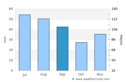 Măicăneşti average rain in September