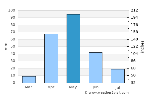 Maicao average rain in May