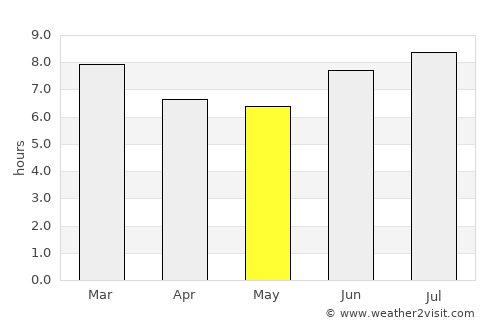 Maicao average rain in May