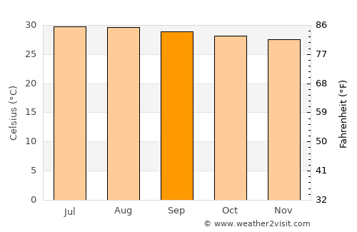 Maicao average temperature in September