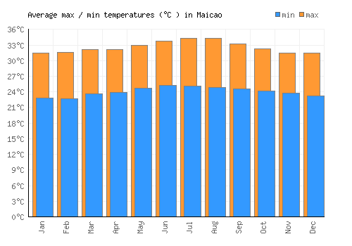 Maicao average minimum / maximum temperatures (Celsius)