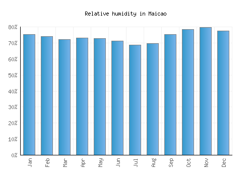 Maicao relative humidity averages