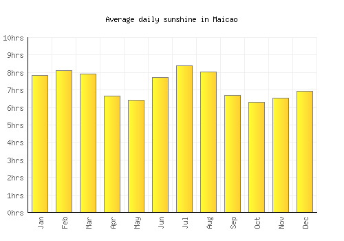 Maicao average daily sunshine chart