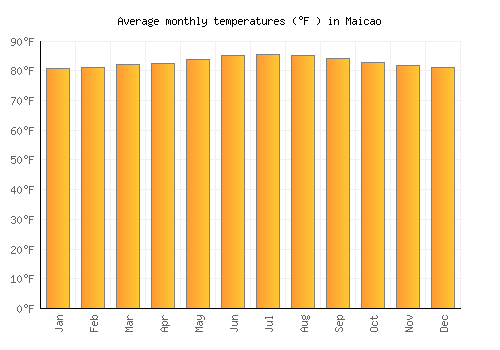 Maicao average temperature chart (Fahrenheit)