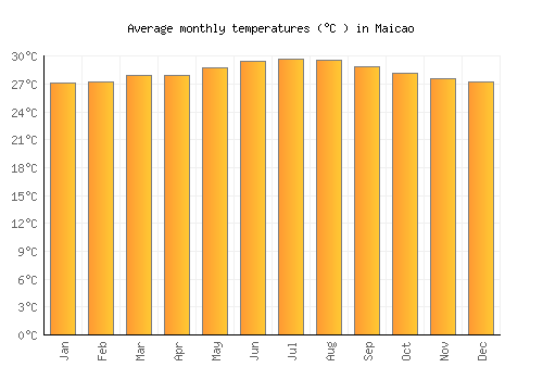 Maicao average temperature chart (Celsius)